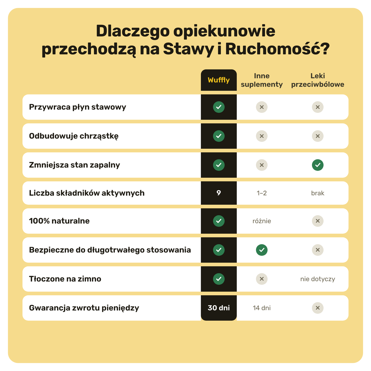 Stawy i Ruchomość – porównanie z innymi suplementami i lekami